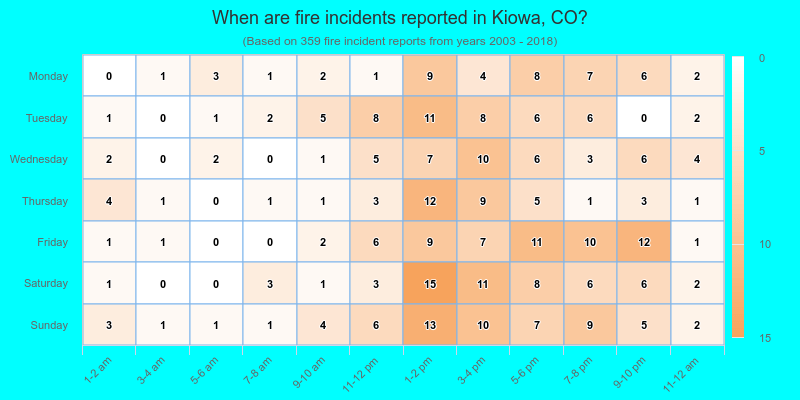 When are fire incidents reported in Kiowa, CO?
