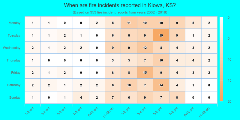 When are fire incidents reported in Kiowa, KS?