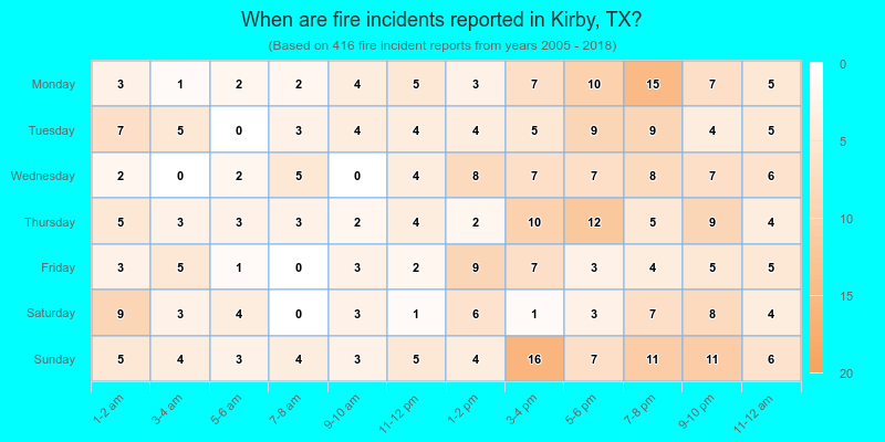 When are fire incidents reported in Kirby, TX?