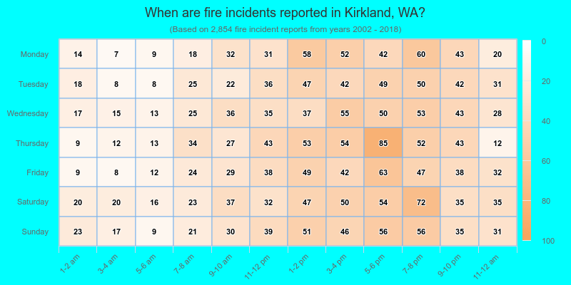 When are fire incidents reported in Kirkland, WA?