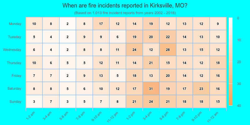 When are fire incidents reported in Kirksville, MO?