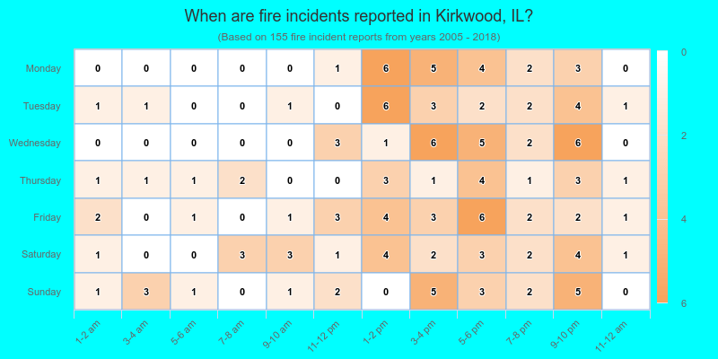 When are fire incidents reported in Kirkwood, IL?