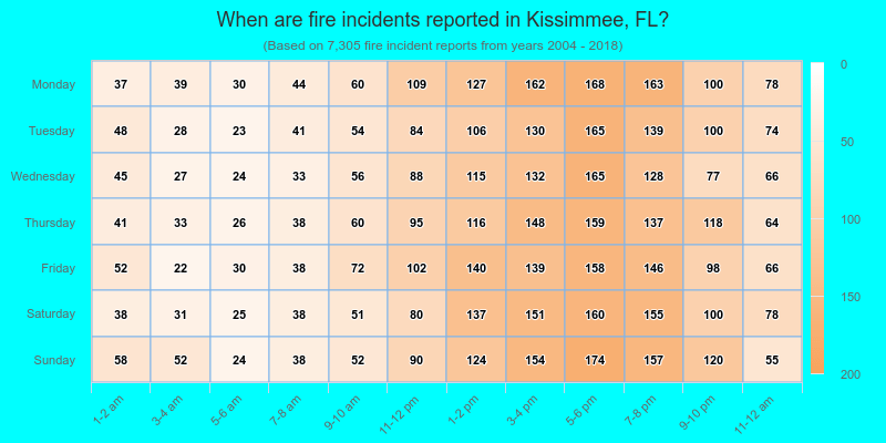 When are fire incidents reported in Kissimmee, FL?