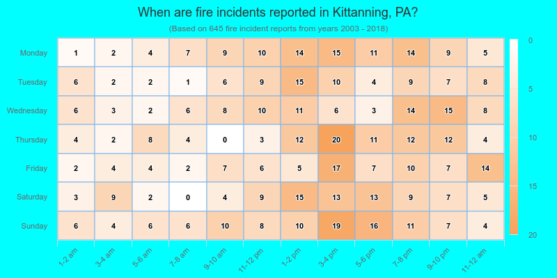 When are fire incidents reported in Kittanning, PA?