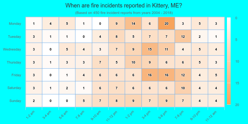When are fire incidents reported in Kittery, ME?