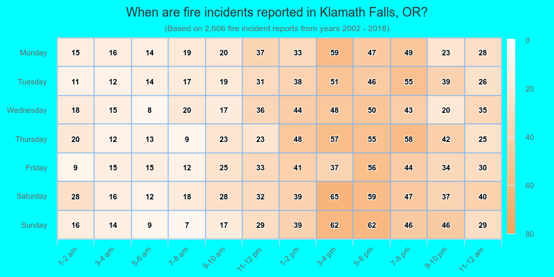 When are fire incidents reported in Klamath Falls, OR?