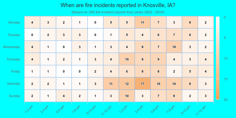 When are fire incidents reported in Knoxville, IA?