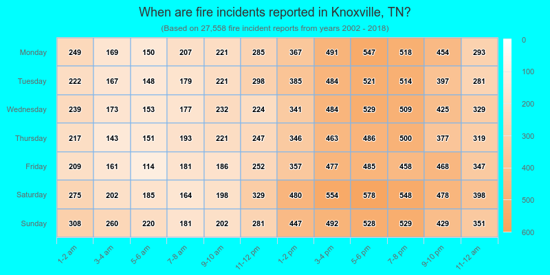 When are fire incidents reported in Knoxville, TN?