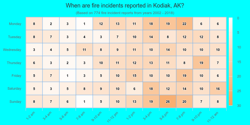 When are fire incidents reported in Kodiak, AK?