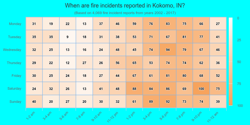 When are fire incidents reported in Kokomo, IN?