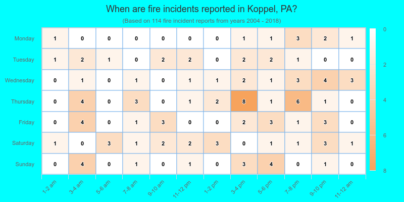When are fire incidents reported in Koppel, PA?