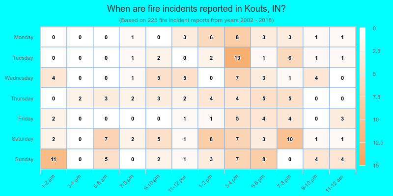 When are fire incidents reported in Kouts, IN?