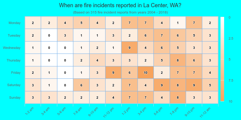 When are fire incidents reported in La Center, WA?