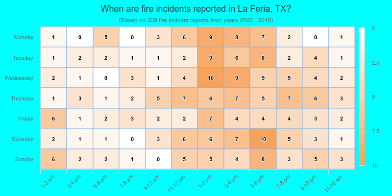 When are fire incidents reported in La Feria, TX?