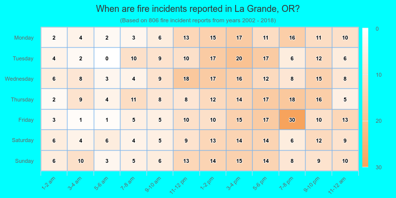 When are fire incidents reported in La Grande, OR?