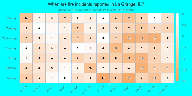When are fire incidents reported in La Grange, IL?