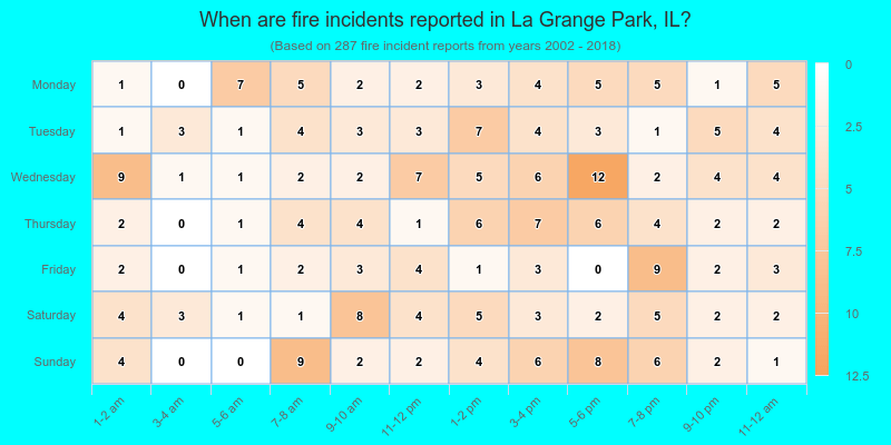 When are fire incidents reported in La Grange Park, IL?