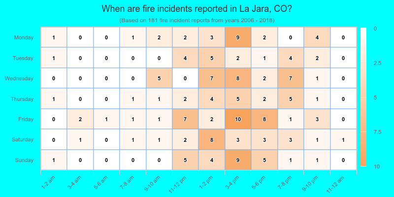 When are fire incidents reported in La Jara, CO?