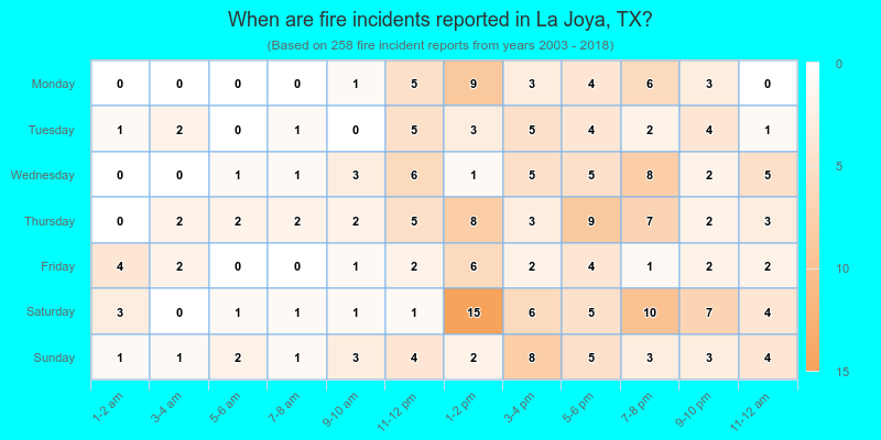 When are fire incidents reported in La Joya, TX?