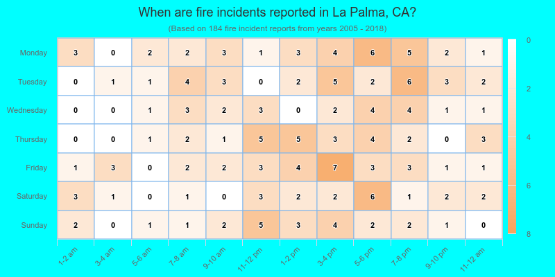 When are fire incidents reported in La Palma, CA?