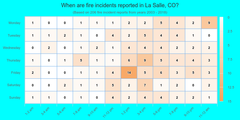 When are fire incidents reported in La Salle, CO?