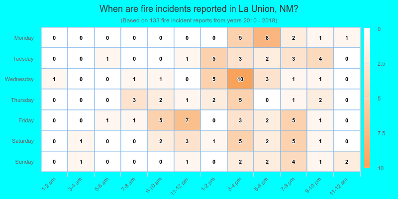 When are fire incidents reported in La Union, NM?