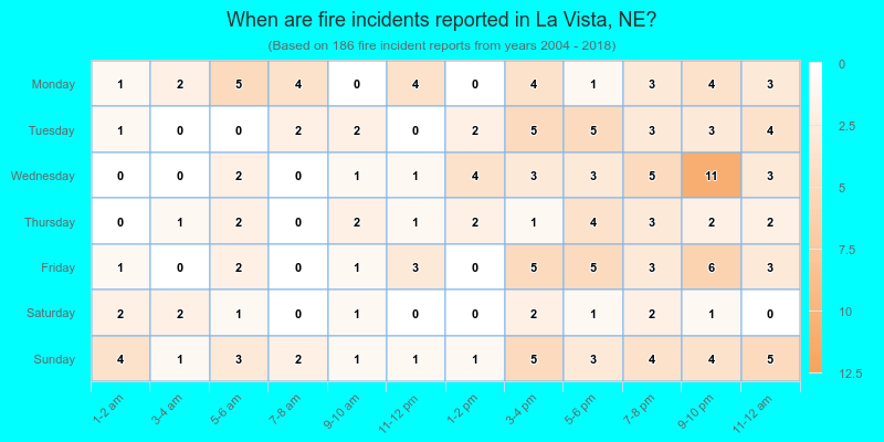 When are fire incidents reported in La Vista, NE?