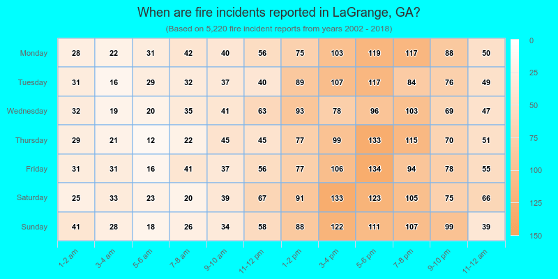 When are fire incidents reported in LaGrange, GA?