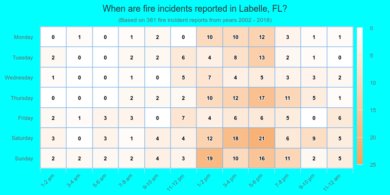 When are fire incidents reported in Labelle, FL?