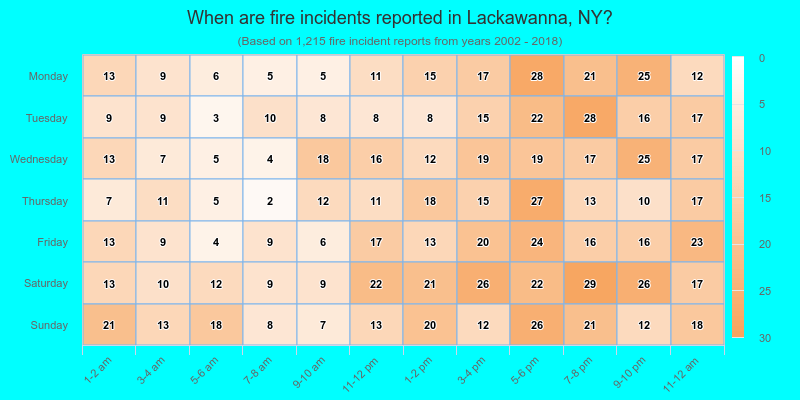 When are fire incidents reported in Lackawanna, NY?