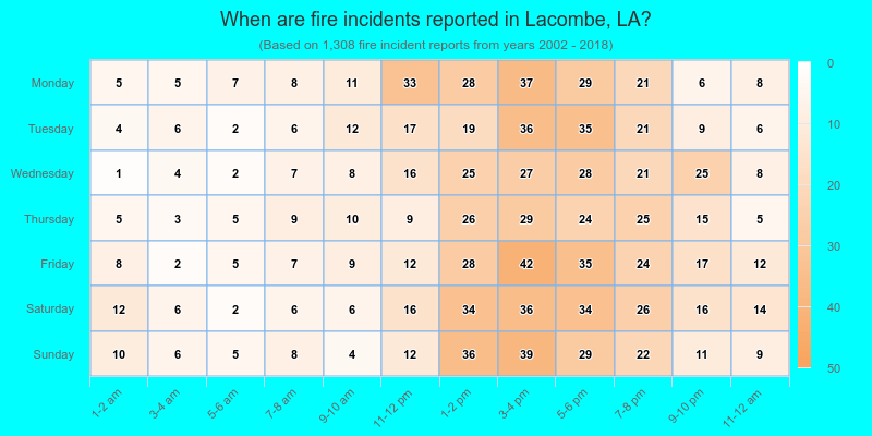 When are fire incidents reported in Lacombe, LA?