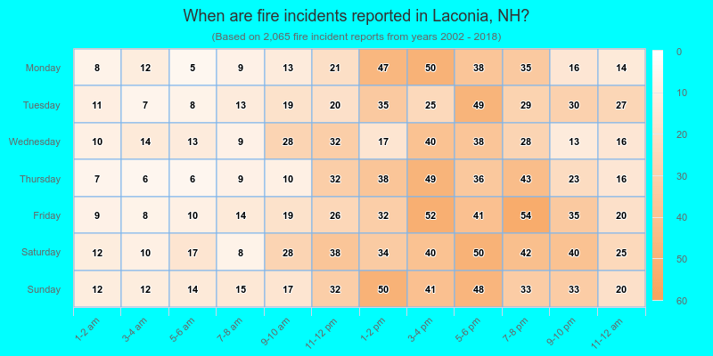 When are fire incidents reported in Laconia, NH?