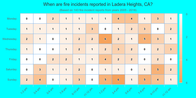 When are fire incidents reported in Ladera Heights, CA?