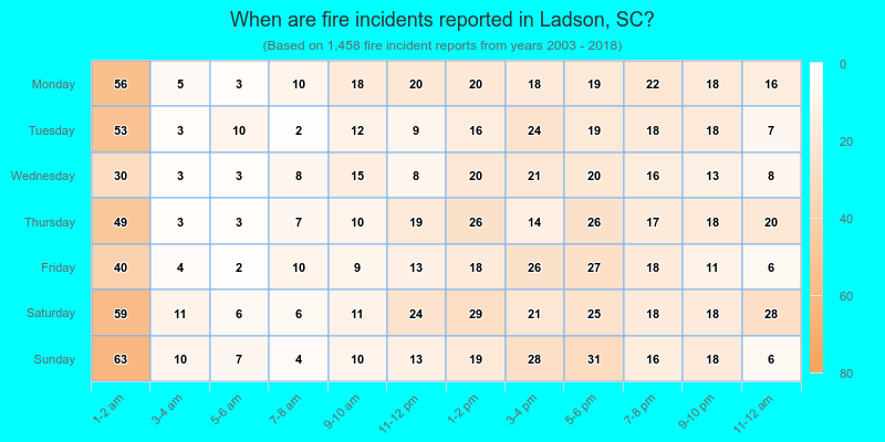 When are fire incidents reported in Ladson, SC?