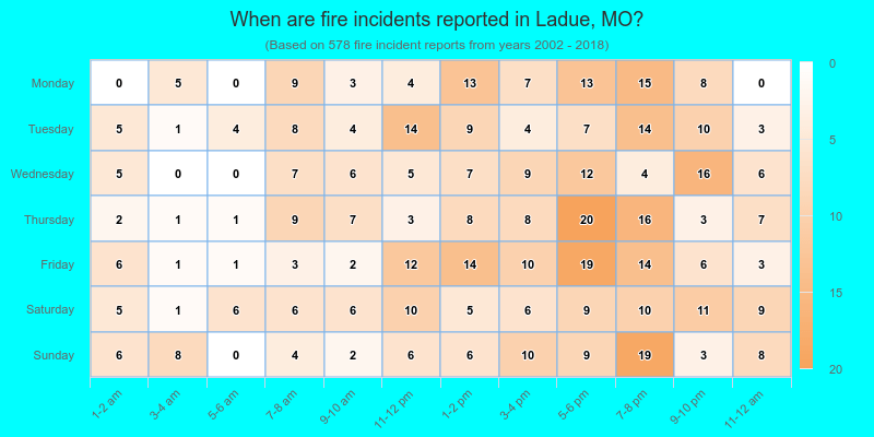When are fire incidents reported in Ladue, MO?