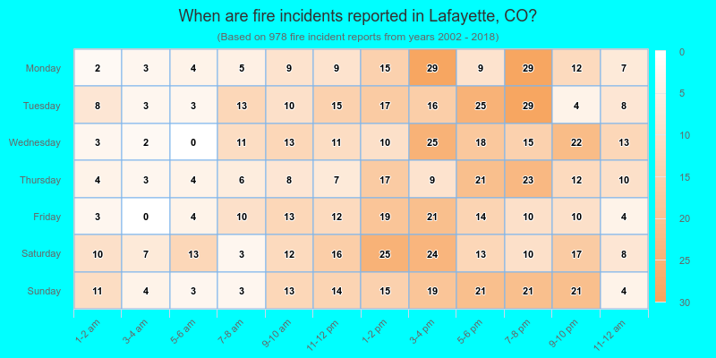 When are fire incidents reported in Lafayette, CO?