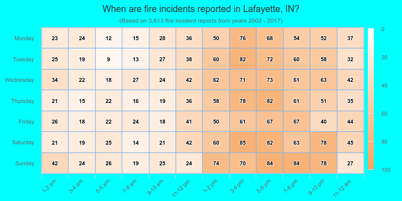 When are fire incidents reported in Lafayette, IN?