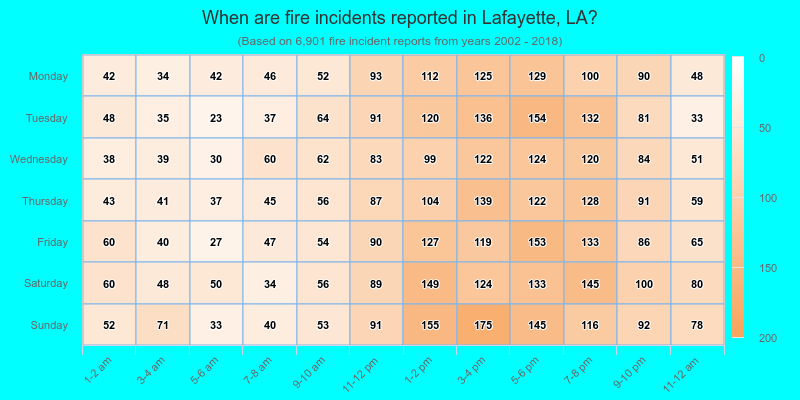 When are fire incidents reported in Lafayette, LA?