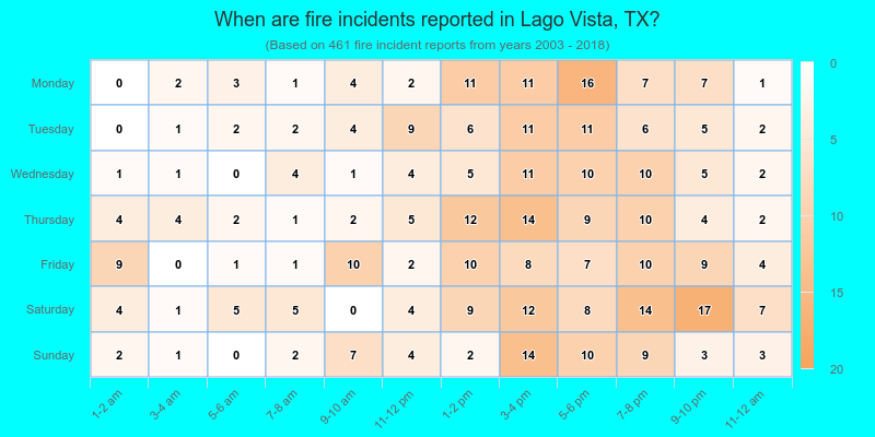 When are fire incidents reported in Lago Vista, TX?