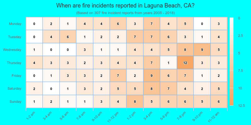 When are fire incidents reported in Laguna Beach, CA?