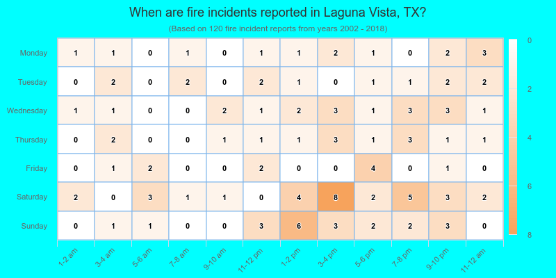 When are fire incidents reported in Laguna Vista, TX?