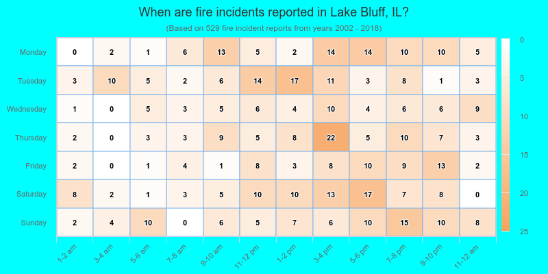 When are fire incidents reported in Lake Bluff, IL?