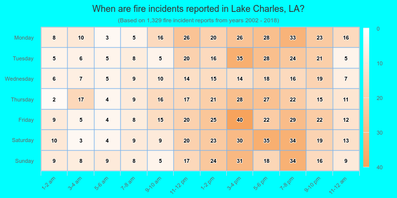 When are fire incidents reported in Lake Charles, LA?