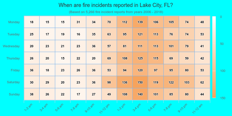 When are fire incidents reported in Lake City, FL?