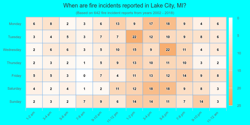 When are fire incidents reported in Lake City, MI?