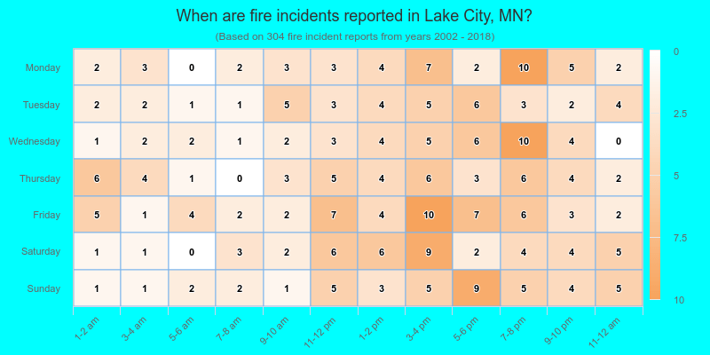 When are fire incidents reported in Lake City, MN?