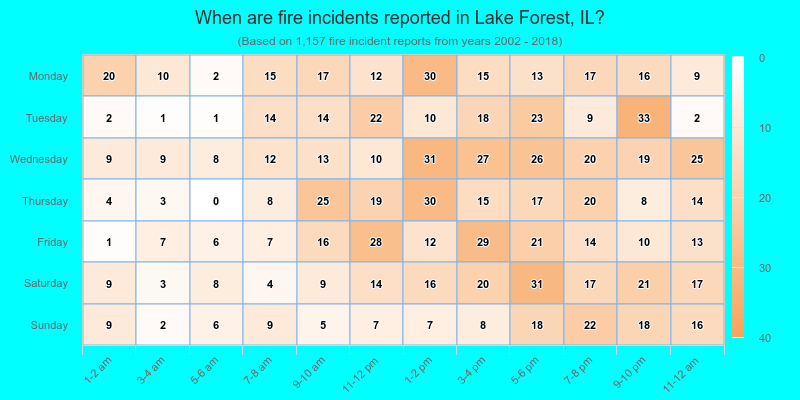 When are fire incidents reported in Lake Forest, IL?