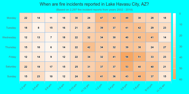 When are fire incidents reported in Lake Havasu City, AZ?