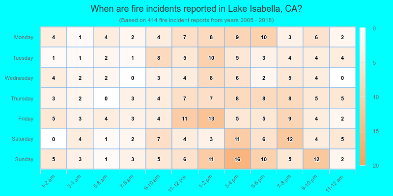 When are fire incidents reported in Lake Isabella, CA?