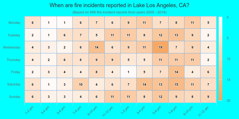 When are fire incidents reported in Lake Los Angeles, CA?
